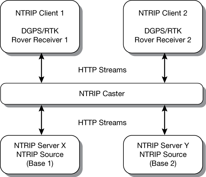 Ntrip Caster Software